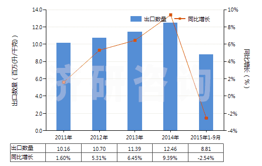 2011-2015年9月中國醋及用醋酸制得的醋代用品(HS22090000)出口量及增速統(tǒng)計